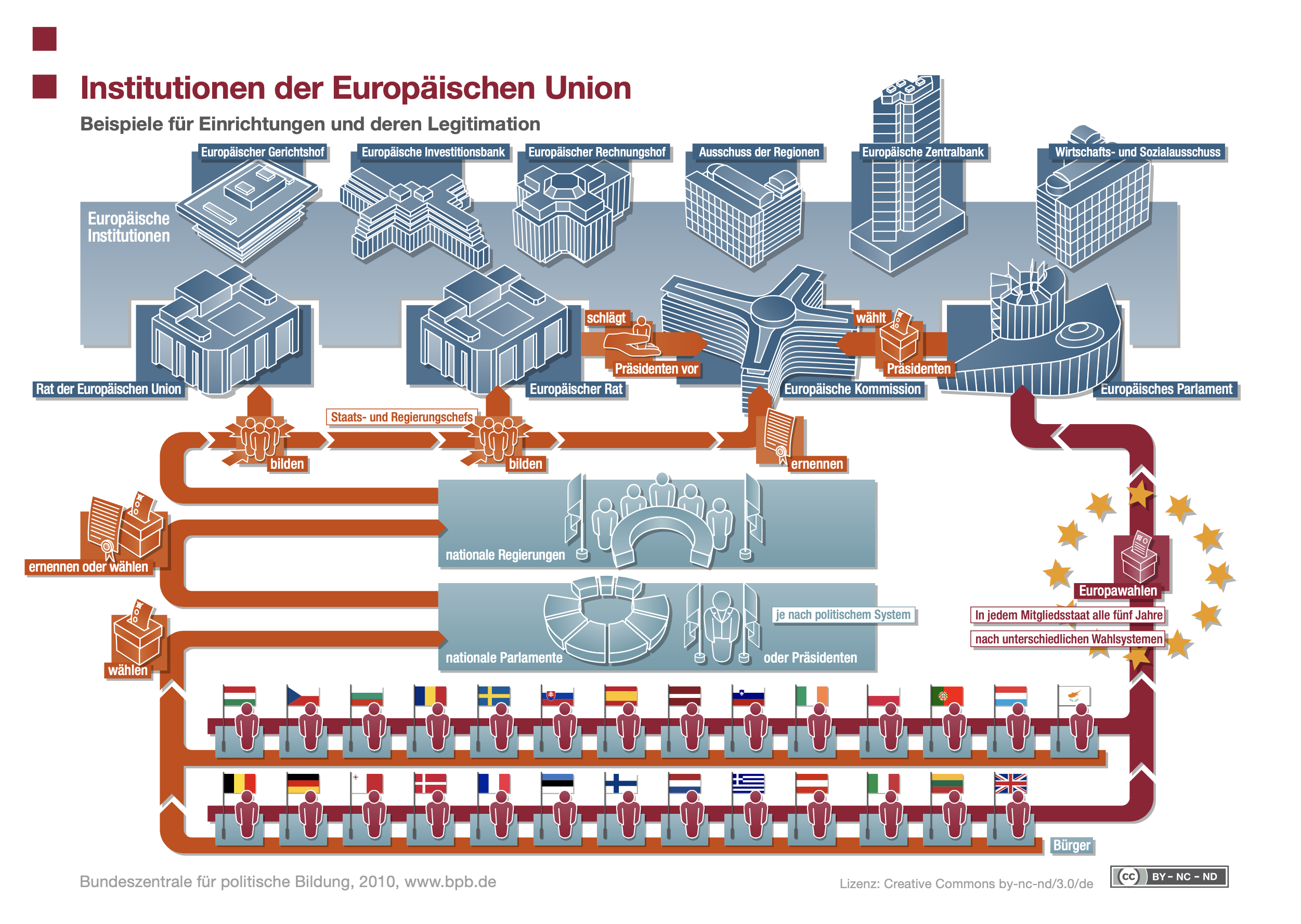 Informationen Zu Den EU Institutionen Europe Direct Magdeburg